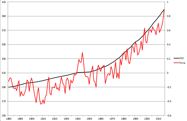 CO2 and Temperature graph